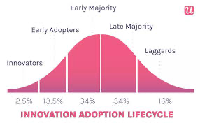 Innovation Adoption Lifecycle showing Early Adopters stage